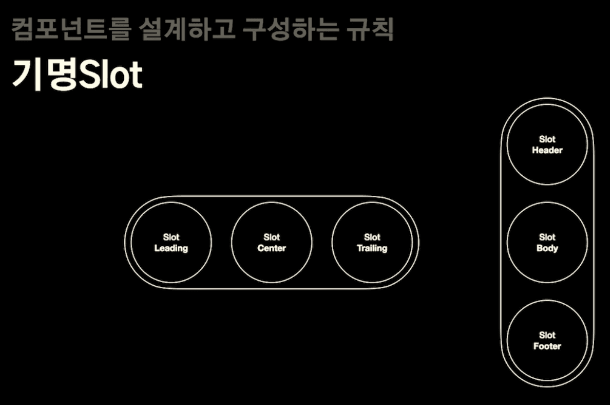 방향에 따라 Leading, Center, Trailing과 Header, Body, Footer로 나눈 기명 slot